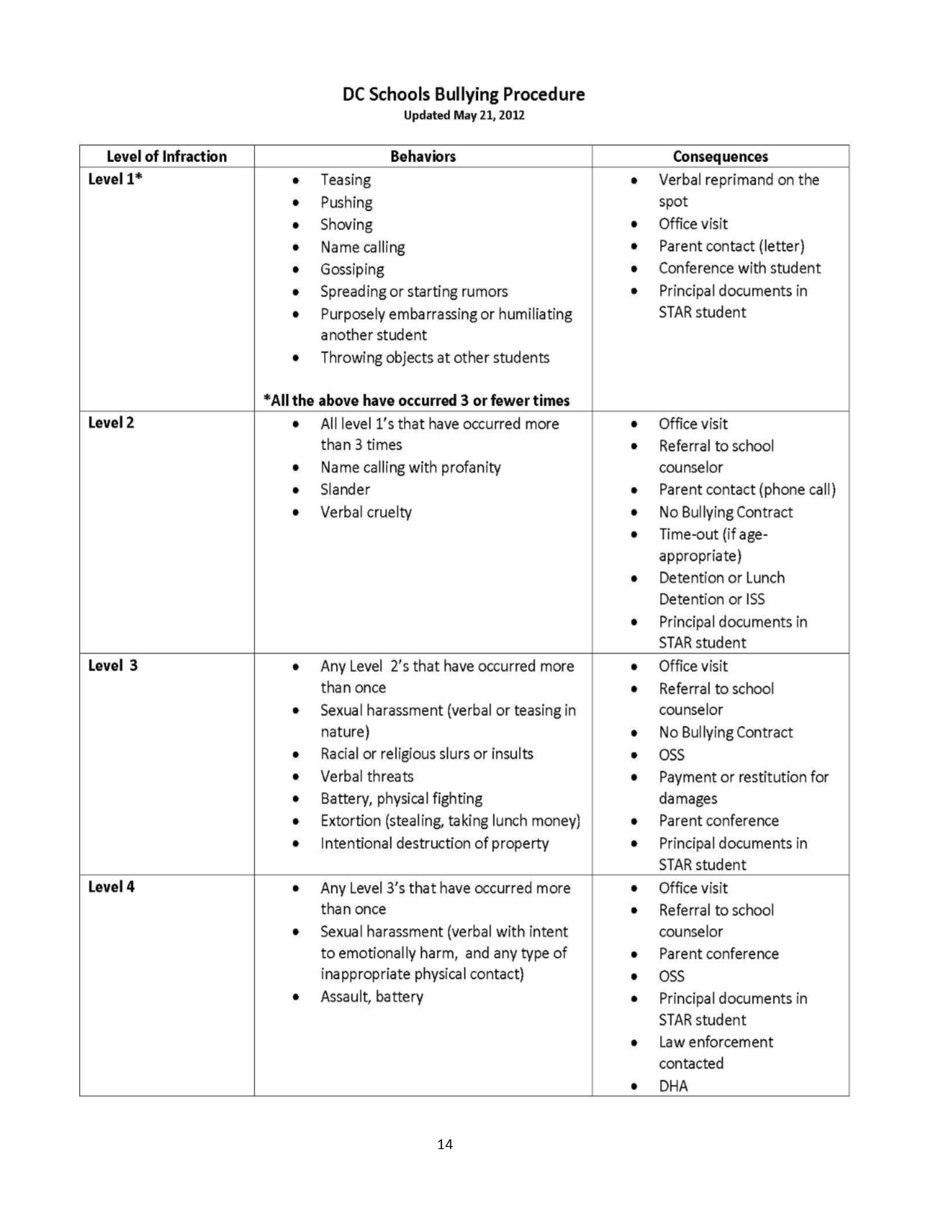 DC Schools Bullying Procedures